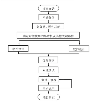 單片機(jī)開(kāi)發(fā)產(chǎn)品流程，照這個(gè)來(lái)就對(duì)了！